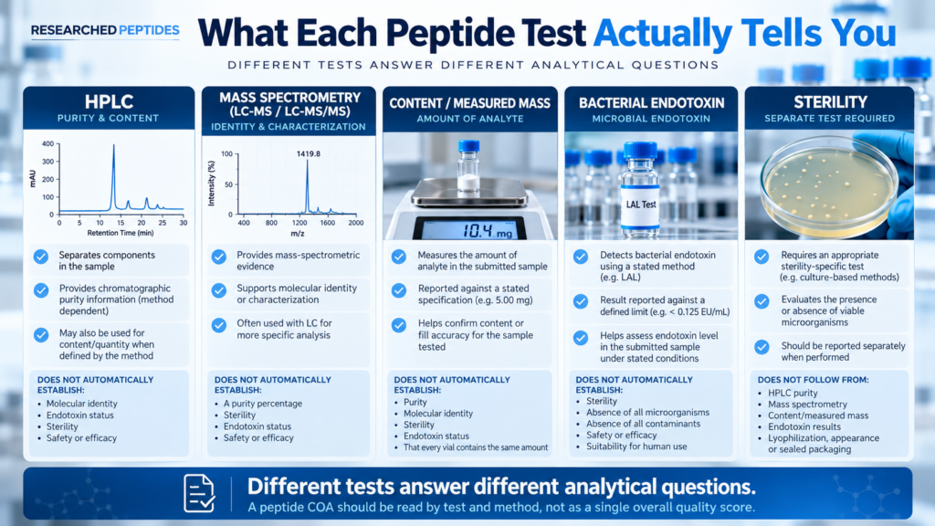 Comparison of HPLC, mass spectrometry, measured content, bacterial endotoxin and sterility testing for peptide COA interpretation